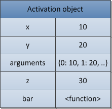 activation-object