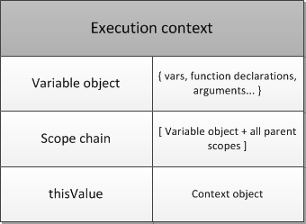 execution-context