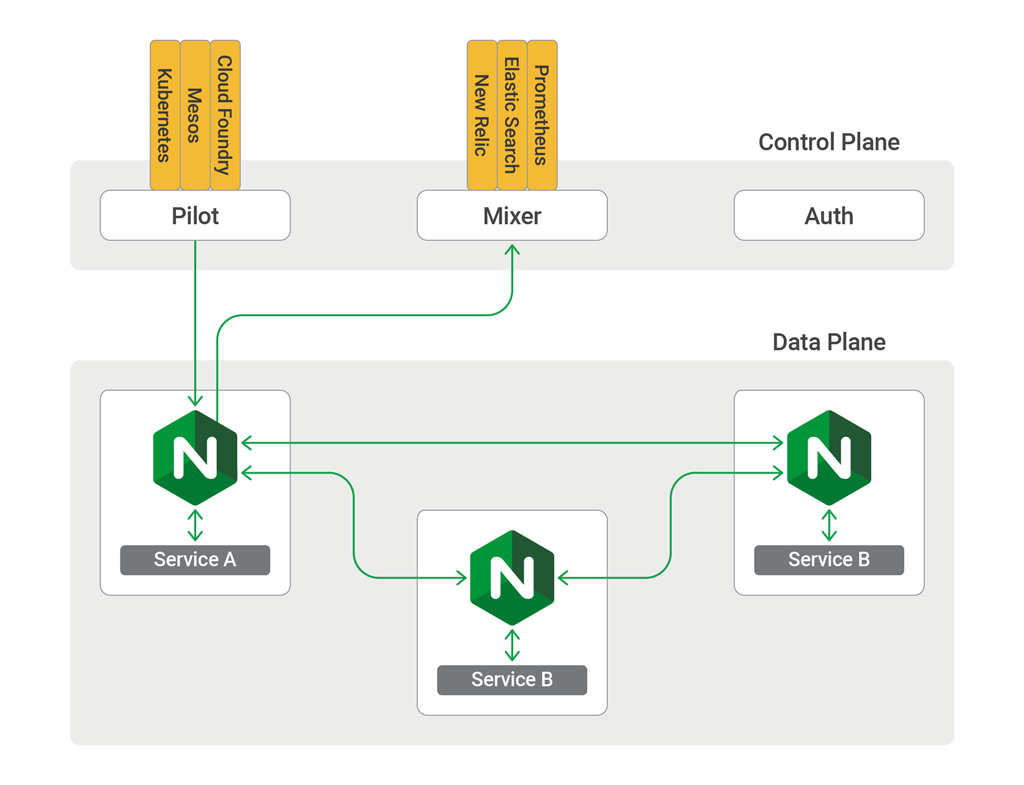 istio-arch-by-nginx