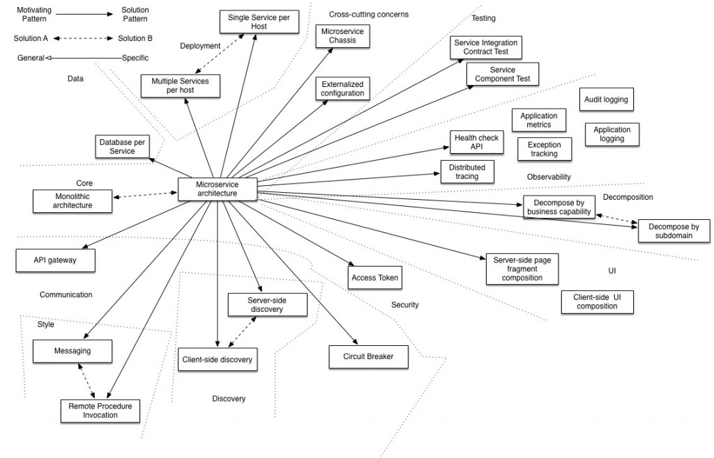 PatternsRelatedToMicroservices